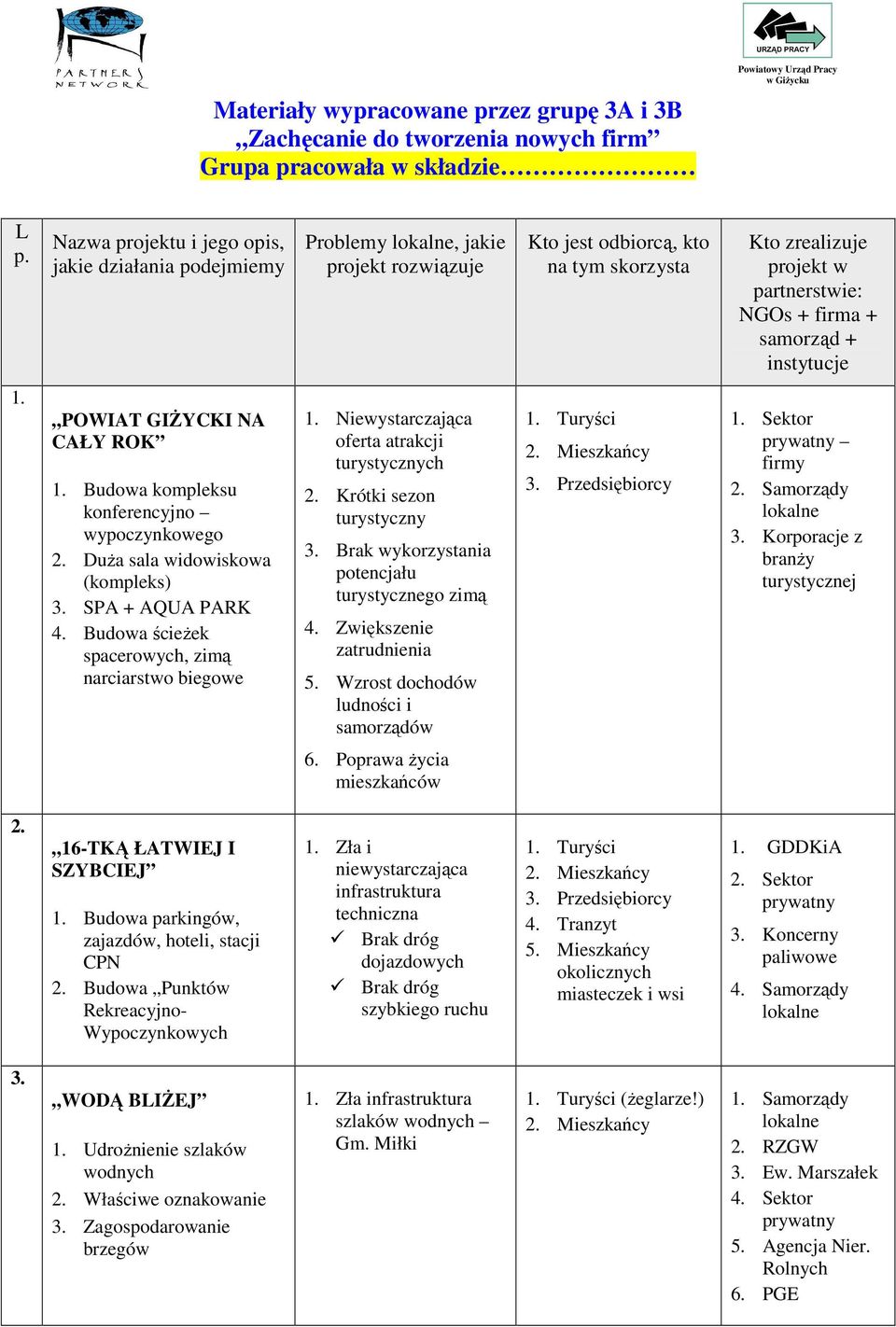 samorząd + instytucje 1. POWIAT GIśYCKI NA CAŁY ROK 1. Budowa kompleksu konferencyjno wypoczynkowego 2. DuŜa sala widowiskowa (kompleks) 3. SPA + AQUA PARK 4.