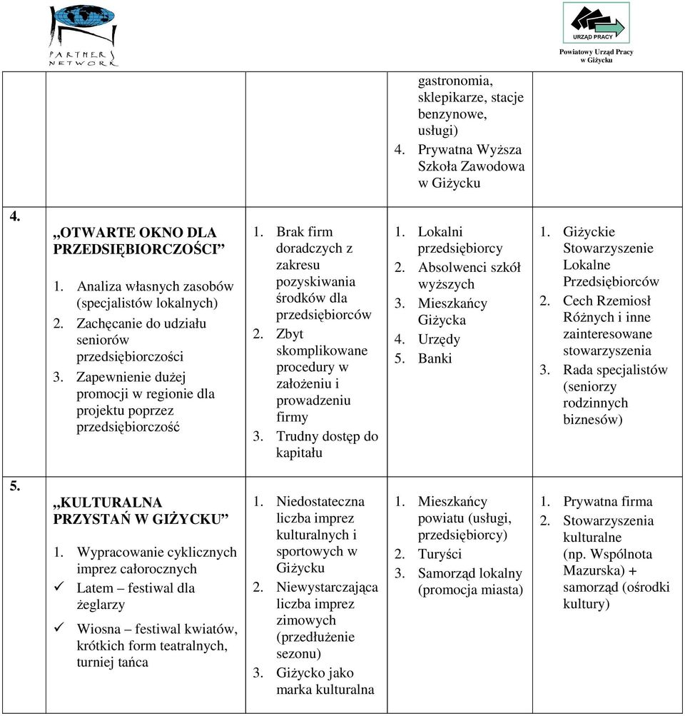 Brak firm doradczych z zakresu pozyskiwania środków dla przedsiębiorców 2. Zbyt skomplikowane procedury w załoŝeniu i prowadzeniu firmy 3. Trudny dostęp do kapitału 1. Lokalni przedsiębiorcy 2.