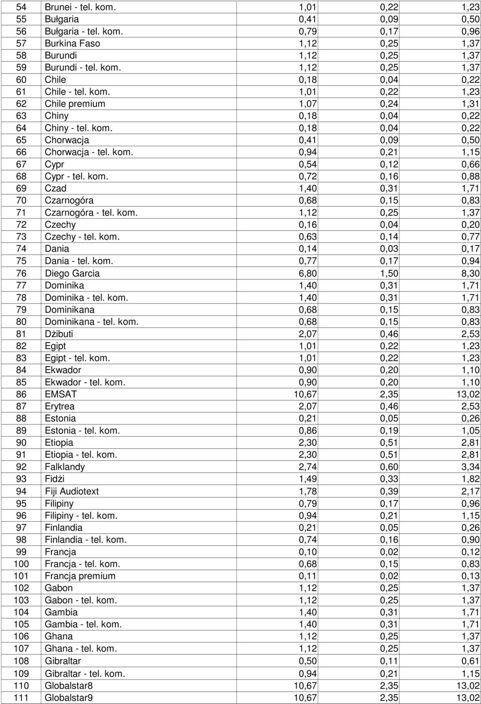 kom. 0,72 0,16 0,88 69 Czad 1,40 0,31 1,71 70 Czarnogóra 0,68 0,15 0,83 71 Czarnogóra - tel. kom. 1,12 0,25 1,37 72 Czechy 0,16 0,04 0,20 73 Czechy - tel. kom. 0,63 0,14 0,77 74 Dania 0,14 0,03 0,17 75 Dania - tel.