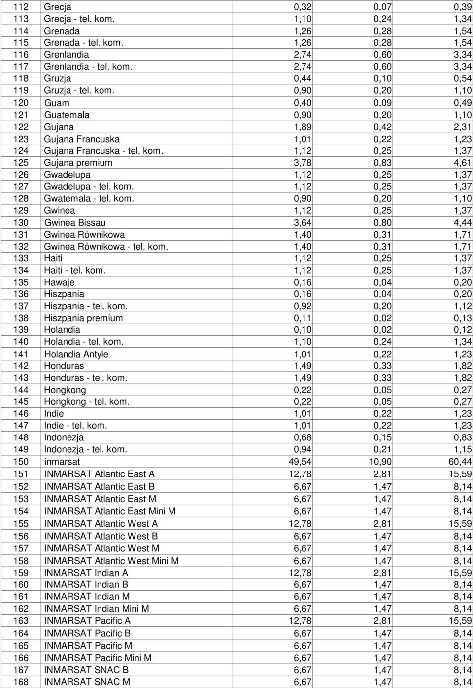 1,12 0,25 1,37 125 Gujana premium 3,78 0,83 4,61 126 Gwadelupa 1,12 0,25 1,37 127 Gwadelupa - tel. kom.