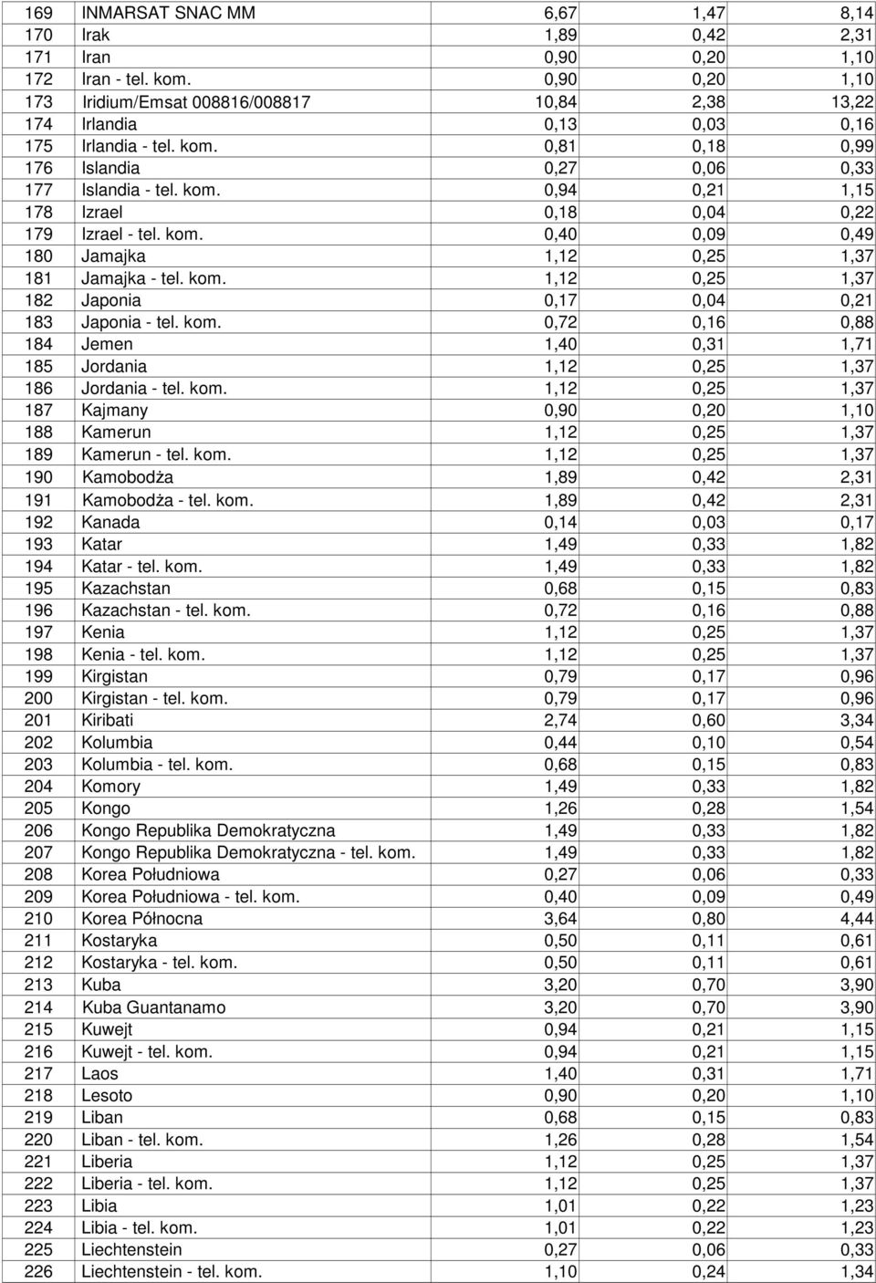 kom. 0,40 0,09 0,49 180 Jamajka 1,12 0,25 1,37 181 Jamajka - tel. kom. 1,12 0,25 1,37 182 Japonia 0,17 0,04 0,21 183 Japonia - tel. kom. 0,72 0,16 0,88 184 Jemen 1,40 0,31 1,71 185 Jordania 1,12 0,25 1,37 186 Jordania - tel.