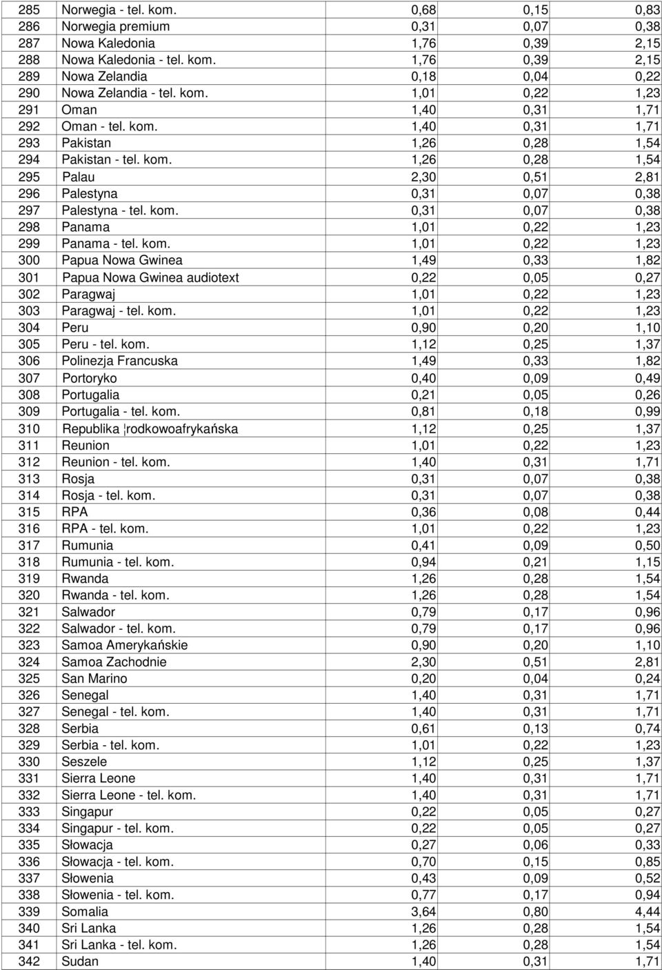kom. 1,01 0,22 1,23 300 Papua Nowa Gwinea 1,49 0,33 1,82 301 Papua Nowa Gwinea audiotext 0,22 0,05 0,27 302 Paragwaj 1,01 0,22 1,23 303 Paragwaj - tel. kom.