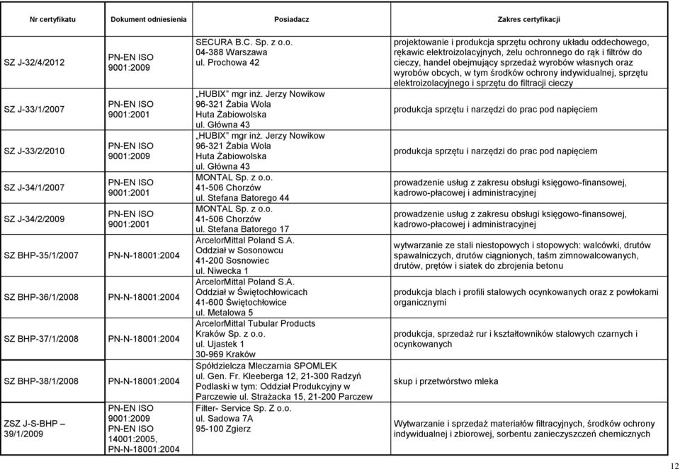 z o.o. 41-506 Chorzów ul. Stefana Batorego 44 MONTAL Sp. z o.o. 41-506 Chorzów ul. Stefana Batorego 17 ArcelorMittal Poland S.A. Oddział w Sosonowcu 41-200 Sosnowiec ul.