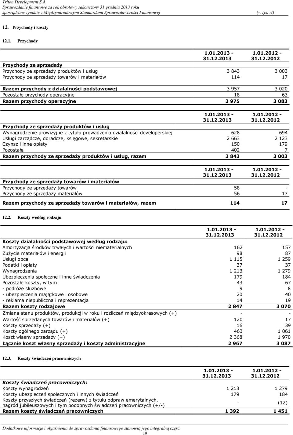 developerskiej 628 694 Usługi zarządcze, doradcze, księgowe, sekretarskie 2 663 2 123 Czynsz i inne opłaty 150 179 Pozostałe 402 7 Razem przychody ze sprzedaŝy produktów i usług, razem 3 843 3 003