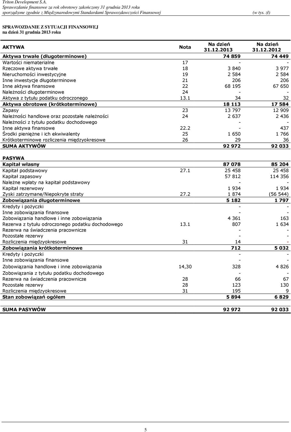 1 34 32 Aktywa obrotowe (krótkoterminowe) 18 113 17 584 Zapasy 23 13 797 12 909 NaleŜności handlowe oraz pozostałe naleŝności 24 2 637 2 436 NaleŜności z tytułu podatku dochodowego - - Inne aktywa