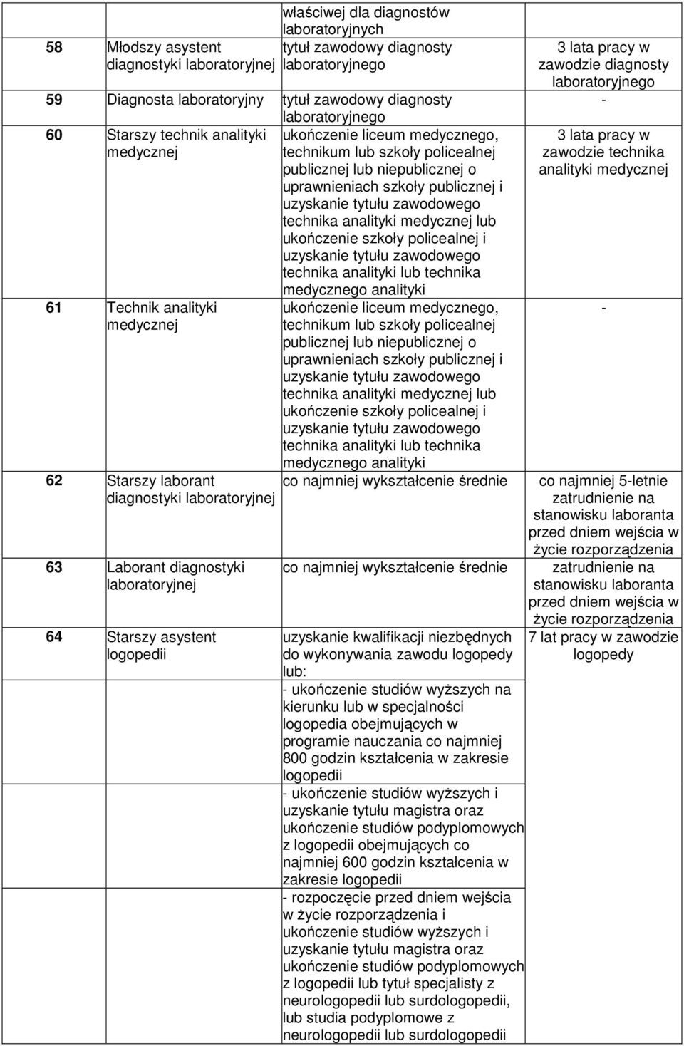 Technik analityki medycznej 6 Starszy laborant diagnostyki laboratoryjnej 63 Laborant diagnostyki laboratoryjnej 64 Starszy asystent logopedii medycznego analityki ukończenie liceum medycznego,