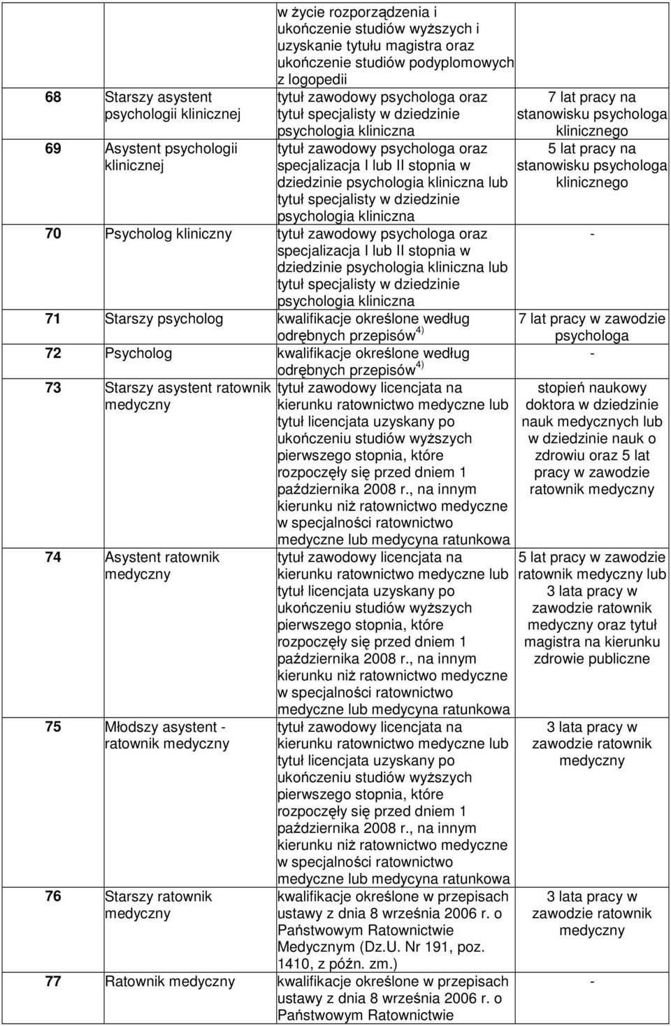 70 Psycholog kliniczny tytuł zawodowy psychologa oraz specjalizacja I lub II stopnia w dziedzinie psychologia kliniczna lub tytuł psychologia kliniczna 7 lat pracy na stanowisku psychologa