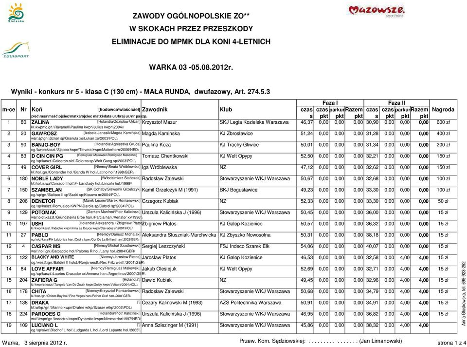 \kraj ur.\nr paszp. s pkt pkt pkt s pkt pkt pkt 1 80 ZALINA [Holandia\Zdzisław Urban] Krzysztof Mazur SKJ Legia Kozielska Warszawa 46,37 0,00 0,00 0,00 30,90 0,00 0,00 0,00 600 zł kl.\kwpn\c.gn.