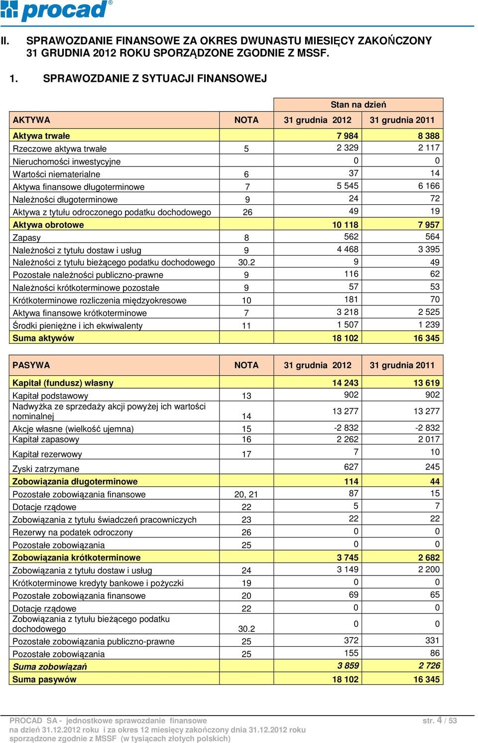 długoterminowe 7 5 545 6 166 Należności długoterminowe 9 24 72 Aktywa z tytułu odroczonego podatku dochodowego 26 49 19 Aktywa obrotowe 10 118 7 957 Zapasy 8 562 564 Należności z tytułu dostaw i