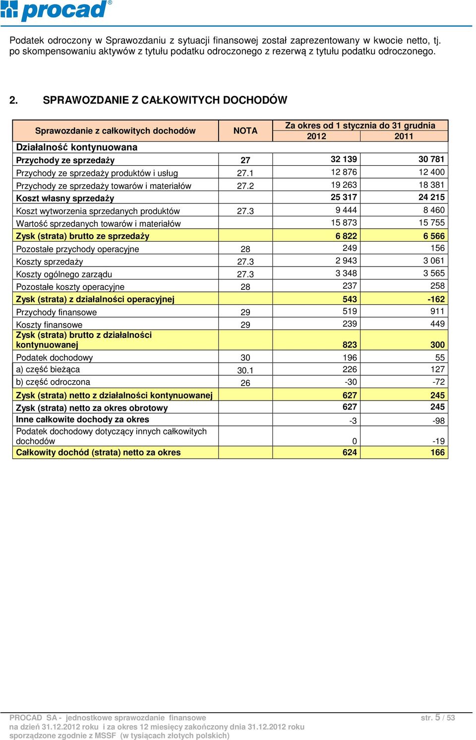 ze sprzedaży produktów i usług 27.1 12 876 12 400 Przychody ze sprzedaży towarów i materiałów 27.2 19 263 18 381 Koszt własny sprzedaży 25 317 24 215 Koszt wytworzenia sprzedanych produktów 27.