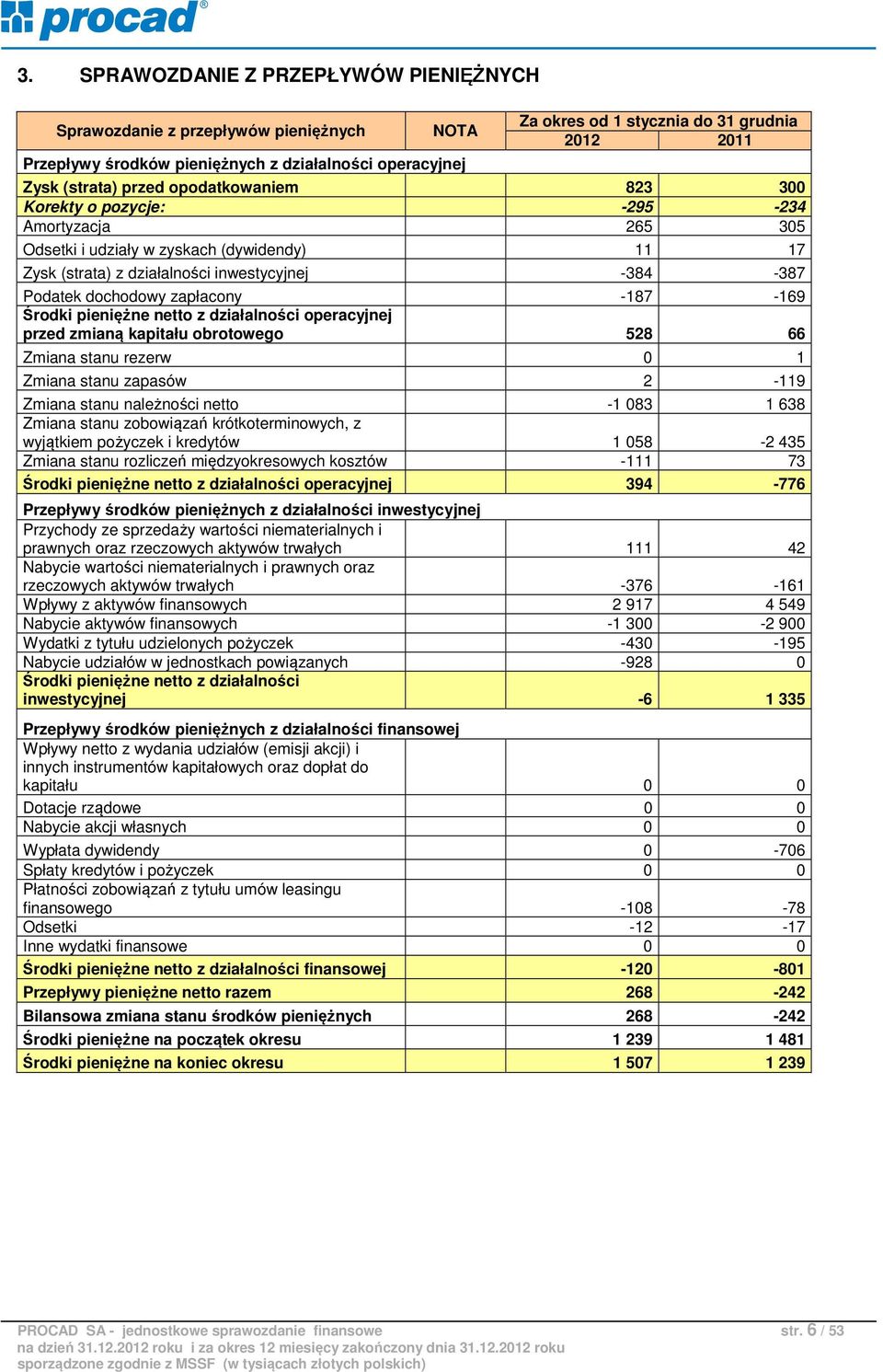 dochodowy zapłacony -187-169 Środki pieniężne netto z działalności operacyjnej przed zmianą kapitału obrotowego 528 66 Zmiana stanu rezerw 0 1 Zmiana stanu zapasów 2-119 Zmiana stanu należności netto