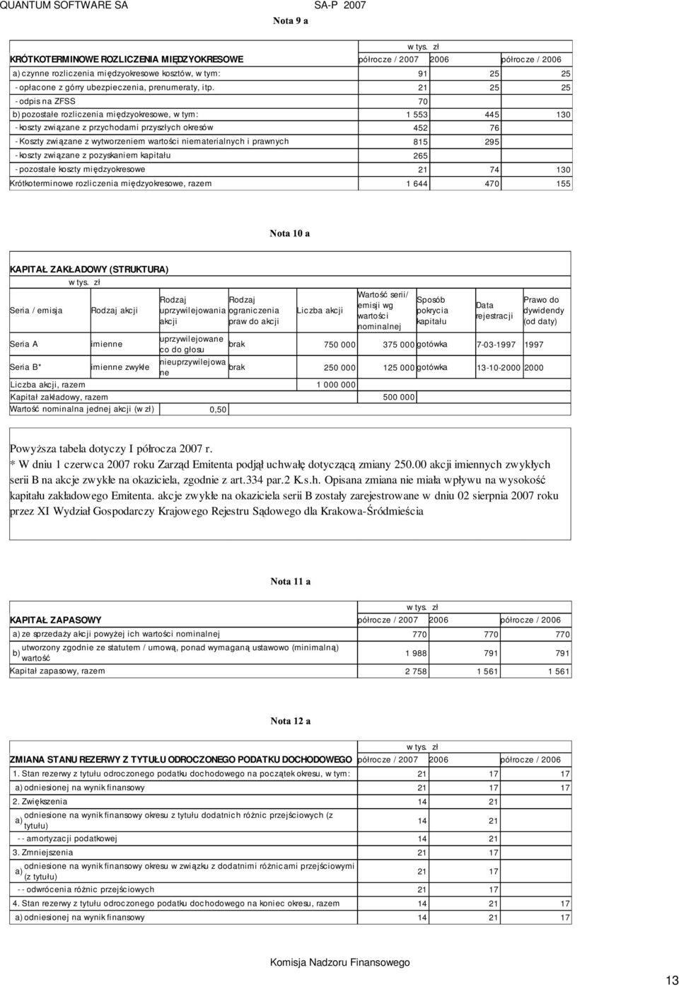 niematerialnych i prawnych 815 295 - koszty związane z pozyskaniem kapitału 265 - pozostałe koszty międzyokresowe 21 74 130 Krótkoterminowe rozliczenia międzyokresowe, razem 1 644 470 155 KAPITAŁ