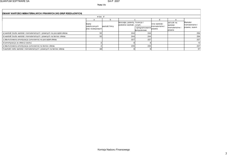 prawnych na początek okresu 50 244 244 294 b) wartość brutto wartości niematerialnych i prawnych na koniec okresu 50 244 244 294 c) skumulowana amortyzacja (umorzenie) na początek okresu 227