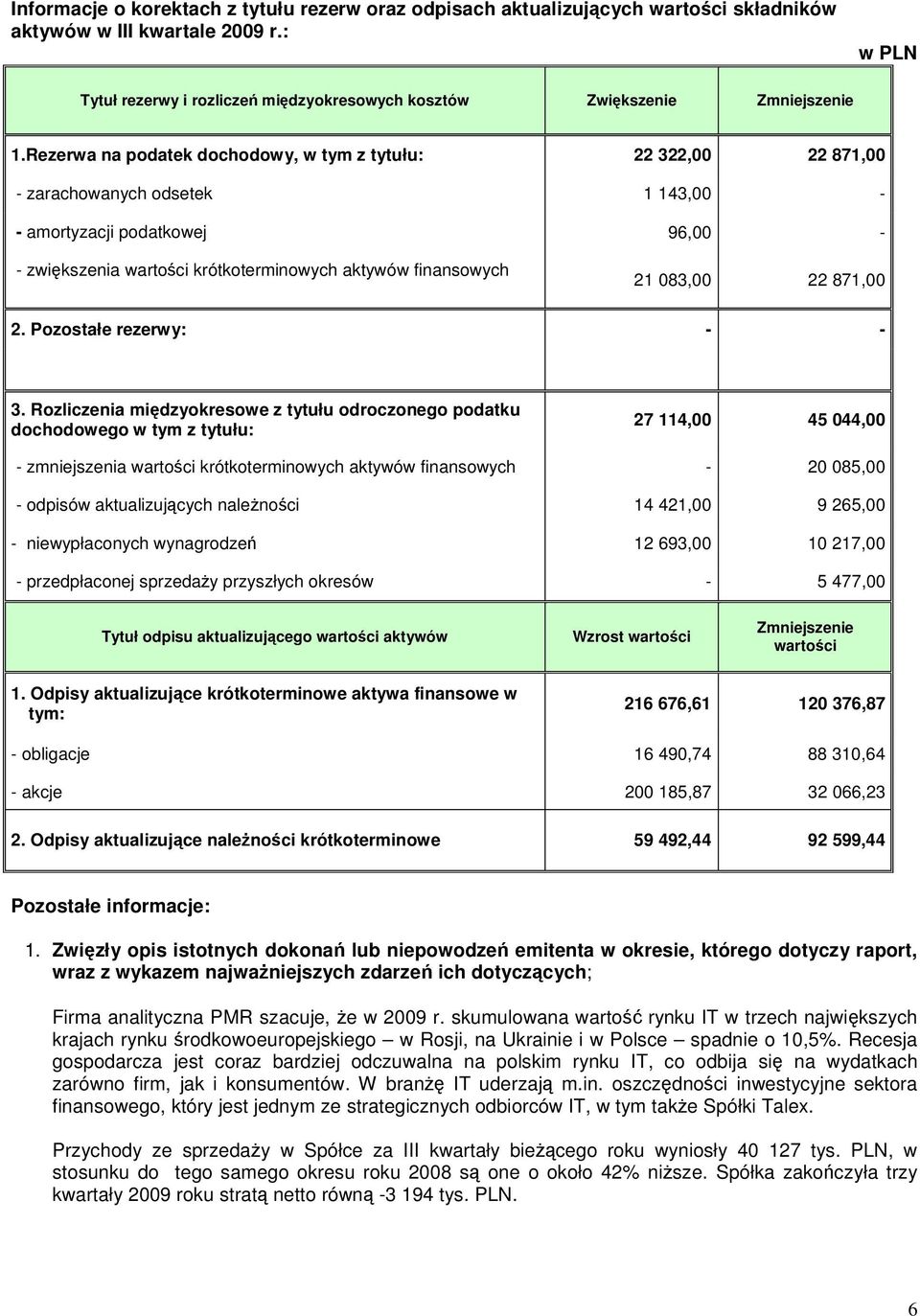 Rezerwa na podatek dochodowy, w tym z tytułu: 22 322,00 22 871,00 - zarachowanych odsetek 1 143,00 - - amortyzacji podatkowej 96,00 - - zwiększenia wartości krótkoterminowych aktywów finansowych 21