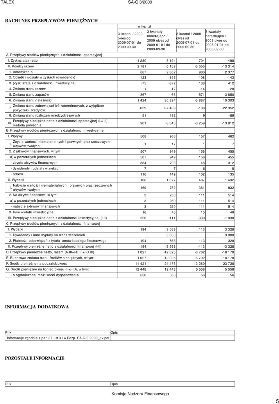 Korekty razem 2 181-5 152-5 555-13 314 1. Amortyzacja 667 2 362 986 2 377 2. Odsetki i udziały w zyskach (dywidendy) -123-156 -108-143 3. (Zysk) strata z działalności inwestycyjnej -75-372 138 412 4.