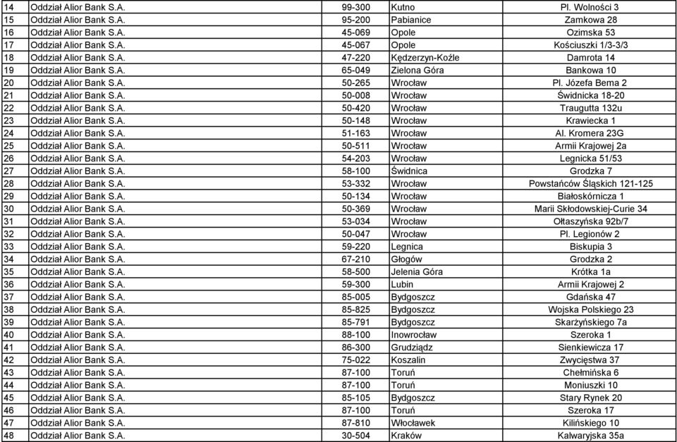 A. 50-420 Wrocław Traugutta 132u 23 Oddział Alior Bank S.A. 50-148 Wrocław Krawiecka 1 24 Oddział Alior Bank S.A. 51-163 Wrocław Al. Kromera 23G 25 Oddział Alior Bank S.A. 50-511 Wrocław Armii Krajowej 2a 26 Oddział Alior Bank S.