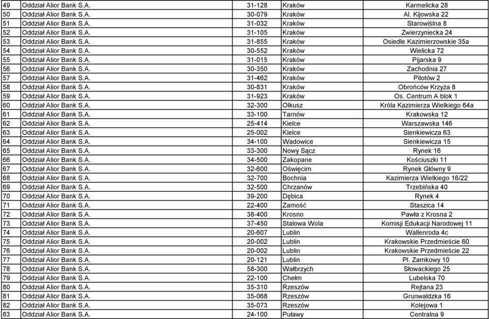 A. 31-462 Kraków Pilotów 2 58 Oddział Alior Bank S.A. 30-831 Kraków Obrońców Krzyża 8 59 Oddział Alior Bank S.A. 31-923 Kraków Os. Centrum A blok 1 60 Oddział Alior Bank S.A. 32-300 Olkusz Króla Kazimierza Wielkiego 64a 61 Oddział Alior Bank S.