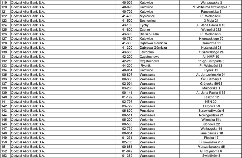 A. 43-300 Bielsko-Biała Pl. Wolności 9 127 Oddział Alior Bank S.A. 40-750 Katowice Hierowskiego 70 128 Oddział Alior Bank S.A. 41-300 Dąbrowa Górnicza Graniczna 21 129 Oddział Alior Bank S.A. 41-300 Dąbrowa Górnicza Kościuszki 21 130 Oddział Alior Bank S.