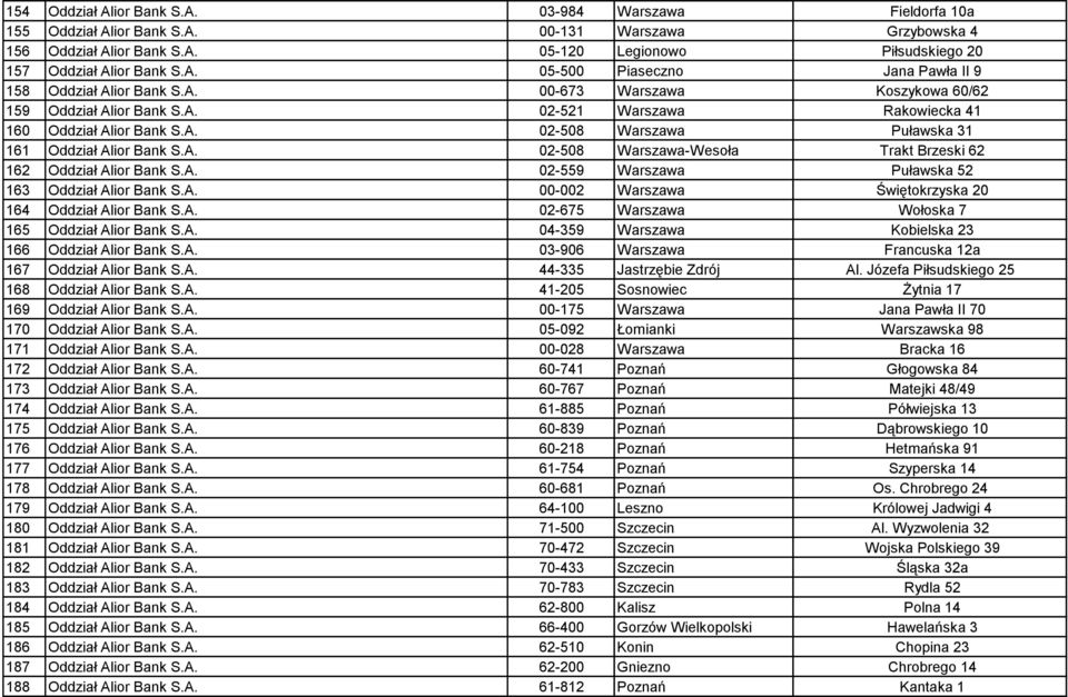 A. 02-508 Warszawa-Wesoła Trakt Brzeski 62 162 Oddział Alior Bank S.A. 02-559 Warszawa Puławska 52 163 Oddział Alior Bank S.A. 00-002 Warszawa Świętokrzyska 20 164 Oddział Alior Bank S.A. 02-675 Warszawa Wołoska 7 165 Oddział Alior Bank S.