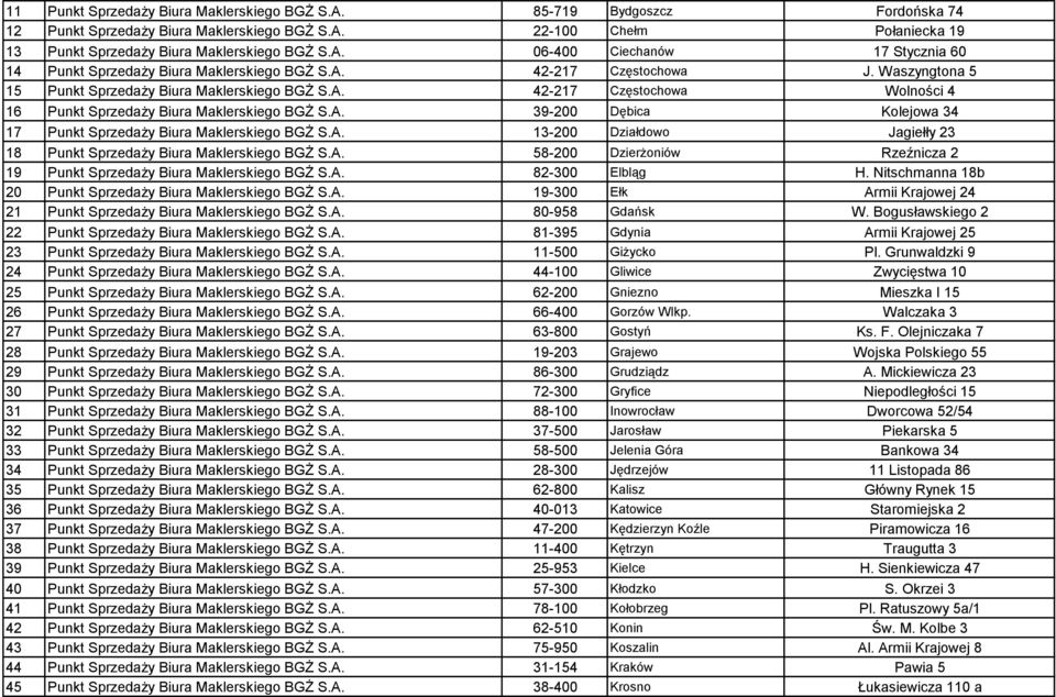 A. 13-200 Działdowo Jagiełły 23 18 Punkt Sprzedaży Biura Maklerskiego BGŻ S.A. 58-200 Dzierżoniów Rzeźnicza 2 19 Punkt Sprzedaży Biura Maklerskiego BGŻ S.A. 82-300 Elbląg H.