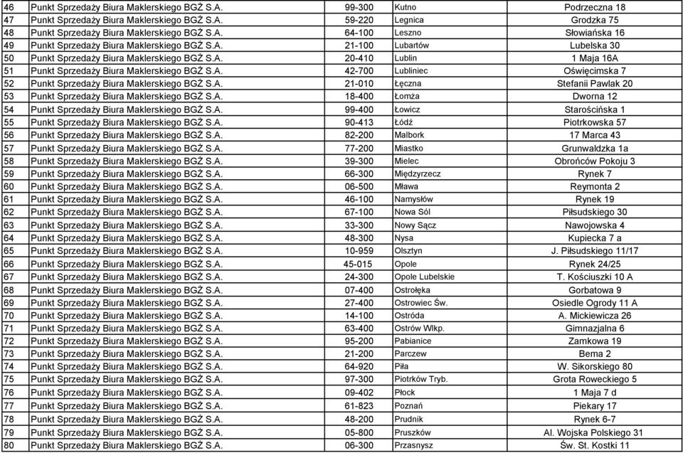 A. 21-010 Łęczna Stefanii Pawlak 20 53 Punkt Sprzedaży Biura Maklerskiego BGŻ S.A. 18-400 Łomża Dworna 12 54 Punkt Sprzedaży Biura Maklerskiego BGŻ S.A. 99-400 Łowicz Starościńska 1 55 Punkt Sprzedaży Biura Maklerskiego BGŻ S.