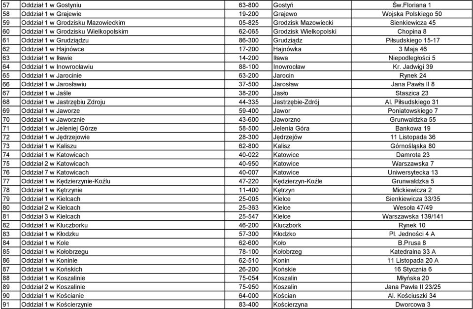 Grodzisk Wielkopolski Chopina 8 61 Oddział 1 w Grudziądzu 86-300 Grudziądz Piłsudskiego 15-17 62 Oddział 1 w Hajnówce 17-200 Hajnówka 3 Maja 46 63 Oddział 1 w Iławie 14-200 Iława Niepodległości 5 64