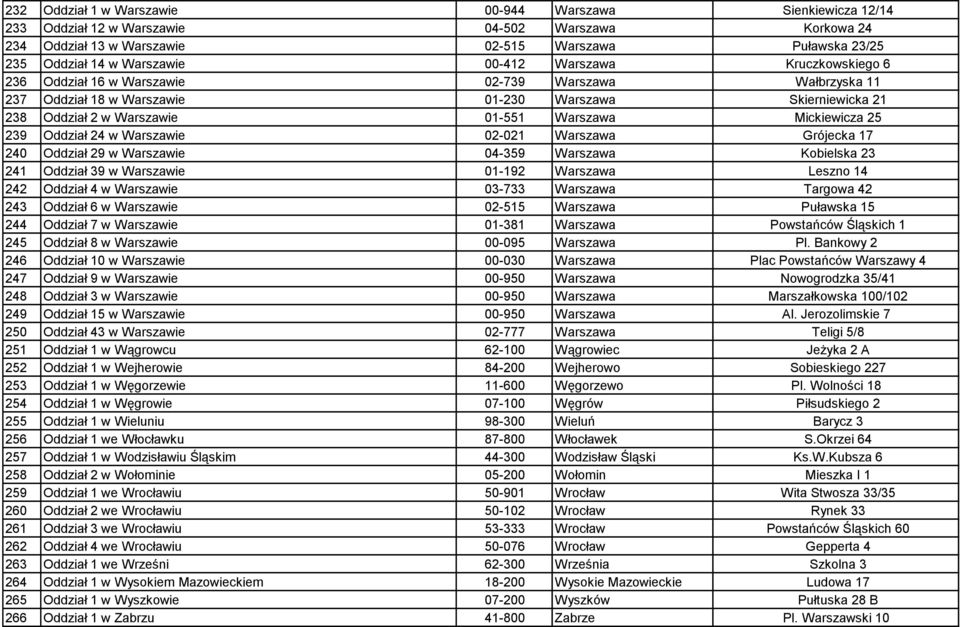 Mickiewicza 25 239 Oddział 24 w Warszawie 02-021 Warszawa Grójecka 17 240 Oddział 29 w Warszawie 04-359 Warszawa Kobielska 23 241 Oddział 39 w Warszawie 01-192 Warszawa Leszno 14 242 Oddział 4 w