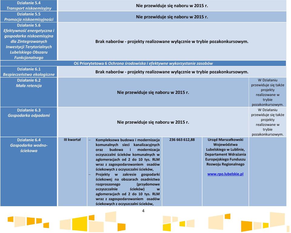 2 Mała retencja Działanie 6.3 Gospodarka odpadami Działanie 6.