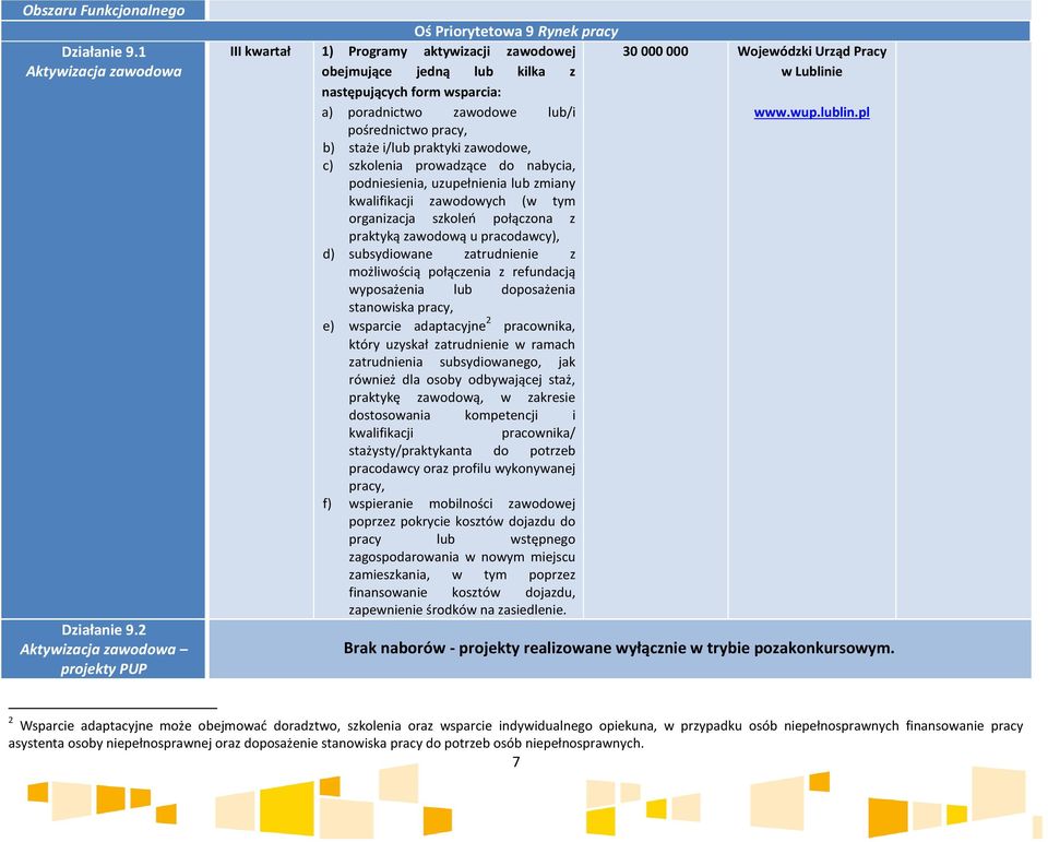 pośrednictwo pracy, b) staże i/lub praktyki zawodowe, c) szkolenia prowadzące do nabycia, podniesienia, uzupełnienia lub zmiany kwalifikacji zawodowych (w tym organizacja szkoleń połączona z praktyką