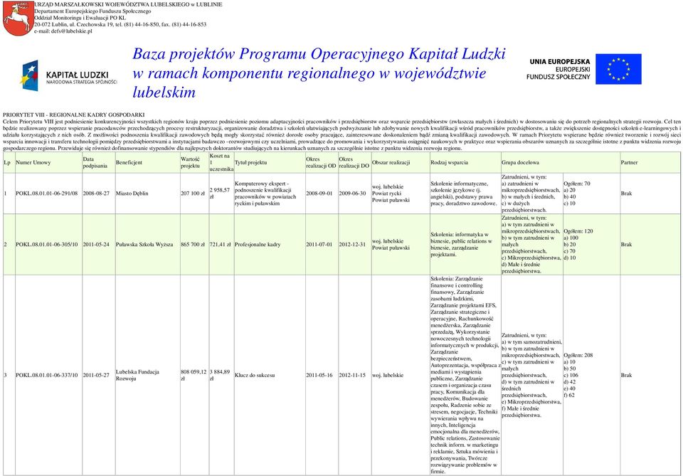 pl Baza projektów Programu Operacyjnego Kapitał Ludzki w ramach komponentu regionalnego w województwie lubelskim PRIORYTET VIII - REGIONALNE KADRY GOSPODARKI Celem Priorytetu VIII jest podniesienie