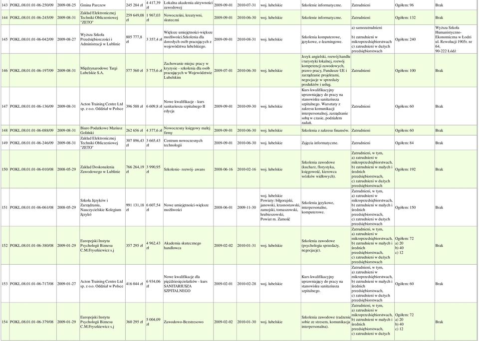 01-06-088/09 2009-08-31 262 656 4 377,6 Goliński Zakład Elektronicznej 307 896,43 3 665,43 149 POKL.08.01.01-06-246/09 2009-08-31 Techniki Obliczeniowej "ZETO" 150 POKL.08.01.01-06-010/08 2008-05-29 151 POKL.