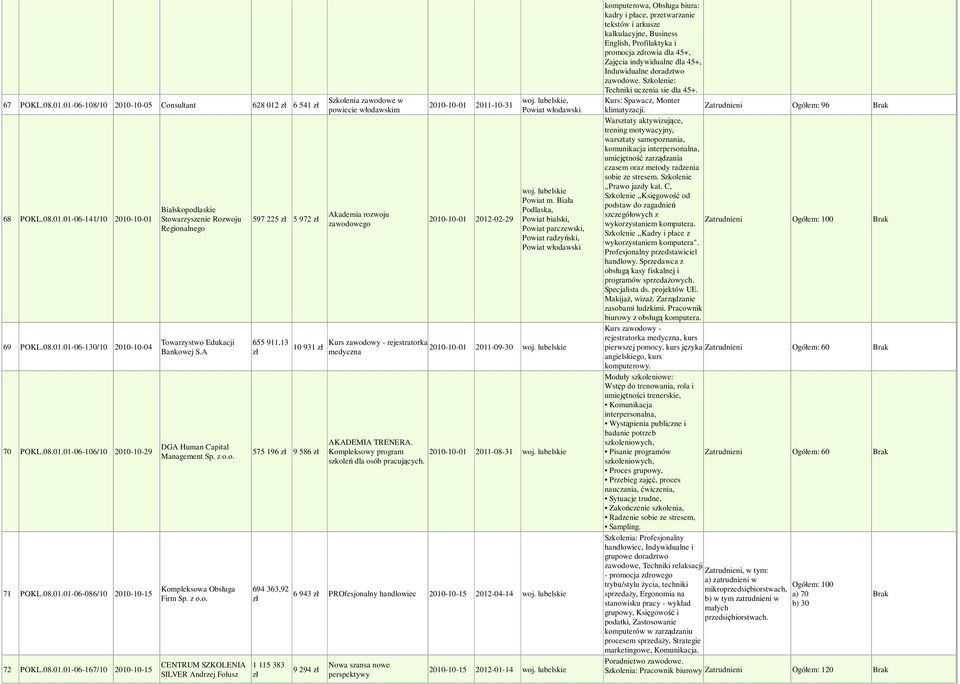 odlaskie Stowarzyszenie Rozwoju Regionalnego Towarzystwo Edukacji Bankowej S.A DGA Human Capital Management Sp. z o.o. Kompleksowa Obsługa Firm Sp. z o.o. CENTRUM SZKOLENIA SILVER Andrzej Folusz 597