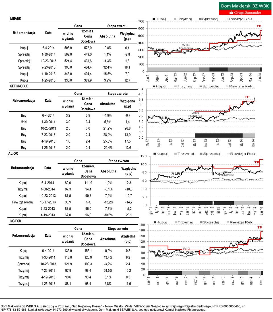 4-19-2013 1,6 2,4 25,0% 17,5 Buy 1-25-2013 2,0 2,4-22,4% -13,6 Kupuj 6-4-2014 82,0 111,9 1,2% 2,3 Trzymaj 1-30-2014 87,3 94,4-6,1% -10,3 Kupuj 10-23-2013 81,5 90,7 7,2% 12,7 Rew izja rekom.