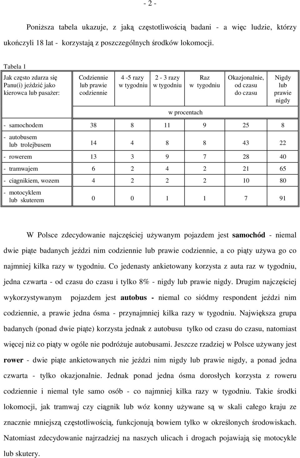 lub prawie nigdy w procentach - samochodem 38 8 11 9 25 8 - autobusem lub trolejbusem 14 4 8 8 43 22 - rowerem 13 3 9 7 28 40 - tramwajem 6 2 4 2 21 65 - ciągnikiem, wozem 4 2 2 2 10 80 - motocyklem