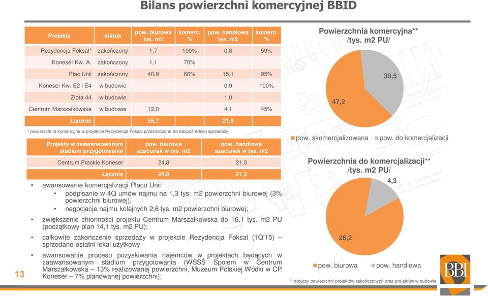 E2 i E4 w budowie 0,9 100% 30,5 Złota 44 w budowie 1,0 Centrum Marszałkowska w budowie 12,0 4,1 45% 47,2 13 Łącznie 55,7 21,9 * powierzchnia komercyjna w projekcie Rezydencja Foksal przeznaczona do