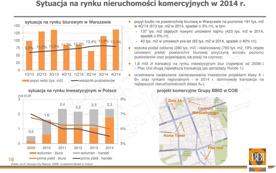 m2) wskaźnik pustostanów sytuacja na rynku inwestycyjnym w Polsce mld EUR 3 8% 2,4 2,3 2,3 2,2 2 1,6 7% popyt brutto na powierzchnię biurową w Warszawie na poziomie 191 tys. m2 w 4Q 14 (613 tys.