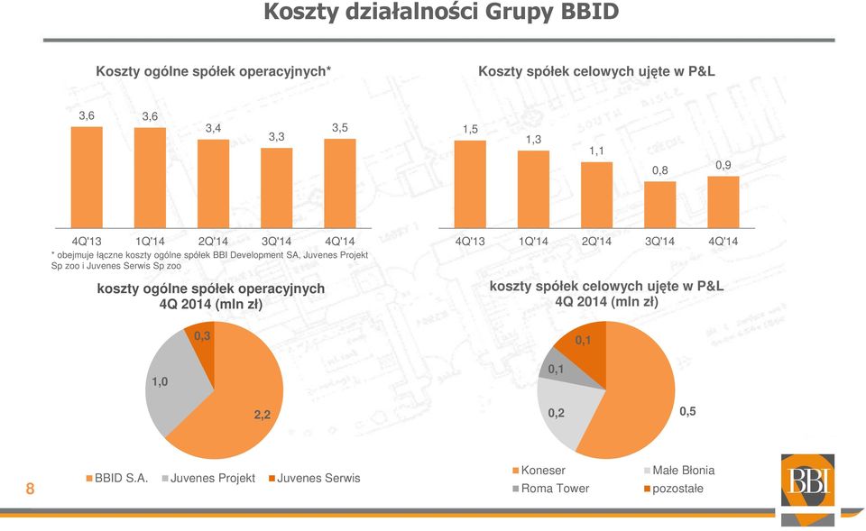 Juvenes Serwis Sp zoo koszty ogólne spółek operacyjnych 4Q 2014 (mln zł) 1,0 0,3 4Q'13 1Q'14 2Q'14 3Q'14 4Q'14 koszty spółek