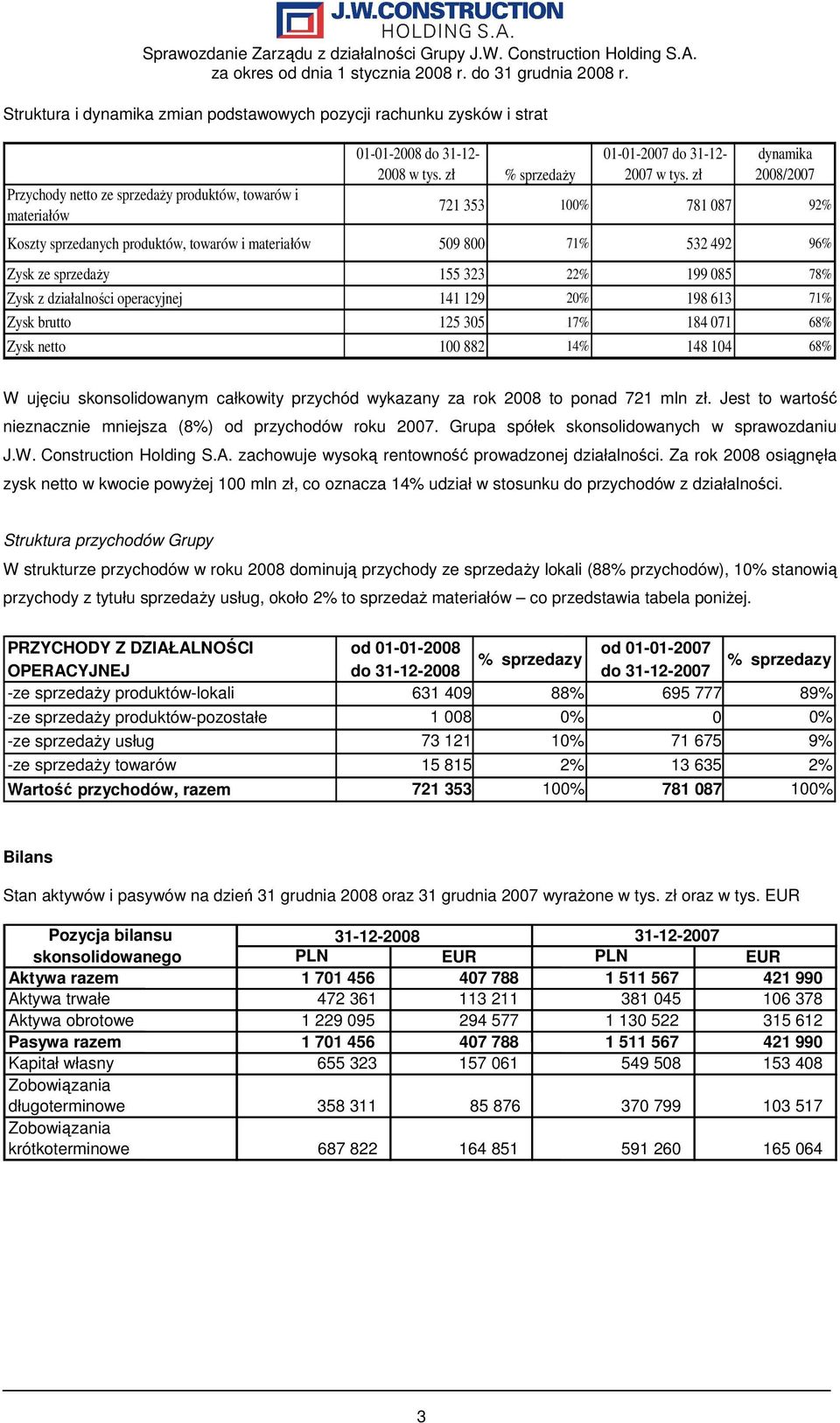 zł dynamika 2008/2007 721 353 100% 781 087 92% Koszty sprzedanych produktów, towarów i materiałów 509 800 71% 532 492 96% Zysk ze sprzedaŝy 155 323 22% 199 085 78% Zysk z działalności operacyjnej 141