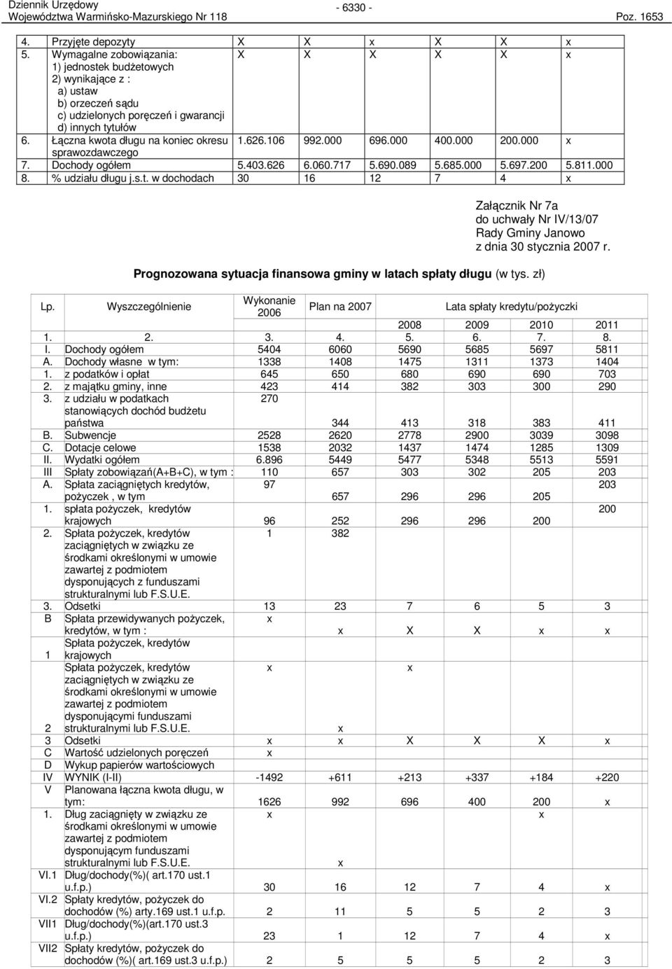 626.106 992.000 696.000 400.000 200.000 x sprawozdawczego 7. Dochody ogółem 5.403.626 6.060.717 5.690.089 5.685.000 5.697.200 5.811.000 8. % udziału długu j.s.t.