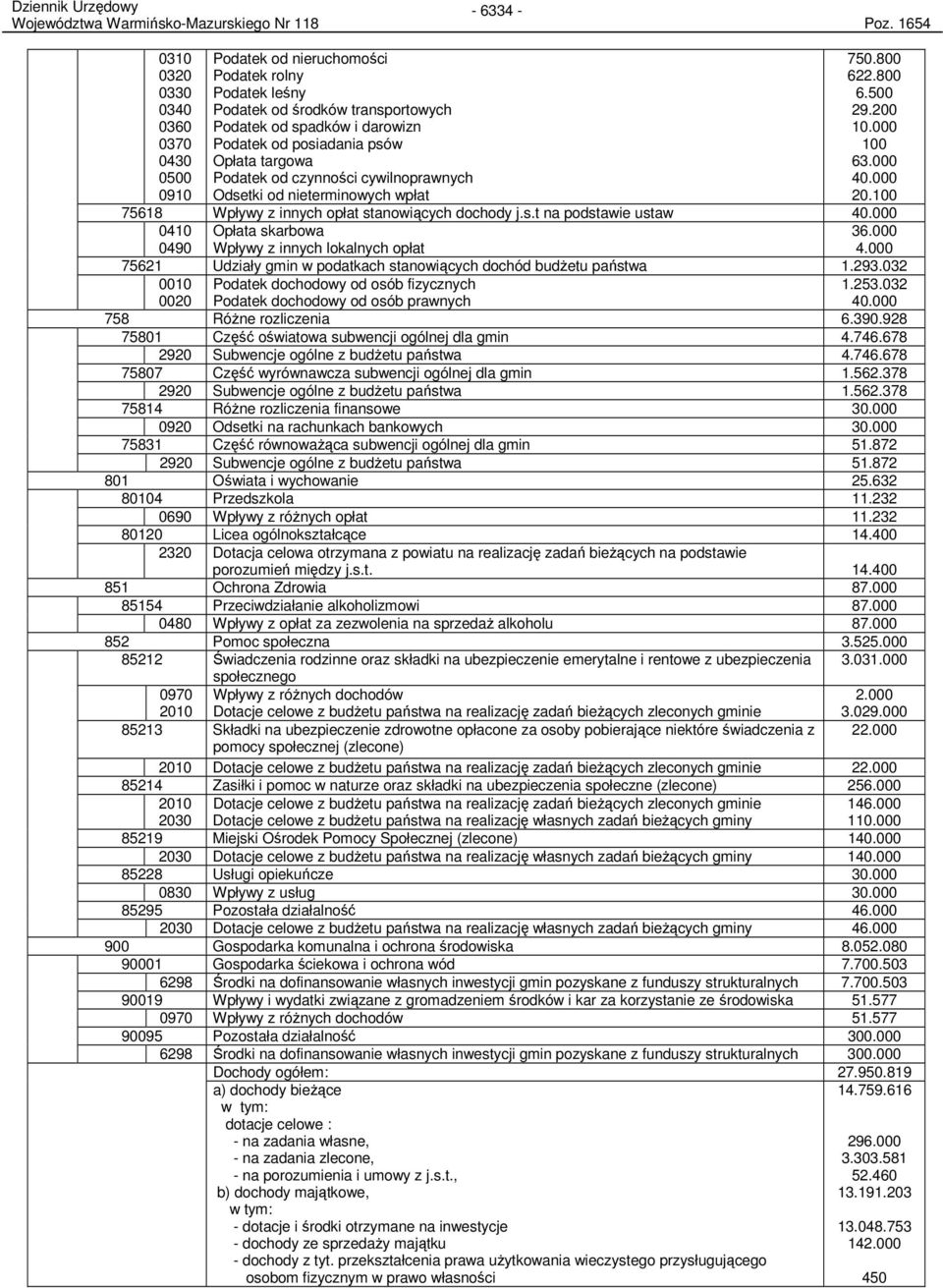 Opłata targowa Podatek od czynności cywilnoprawnych Odsetki od nieterminowych wpłat 750.800 622.800 6.500 29.200 10.000 100 63.000 40.000 20.100 75618 Wpływy z innych opłat stanowiących dochody j.s.t na podstawie ustaw 40.