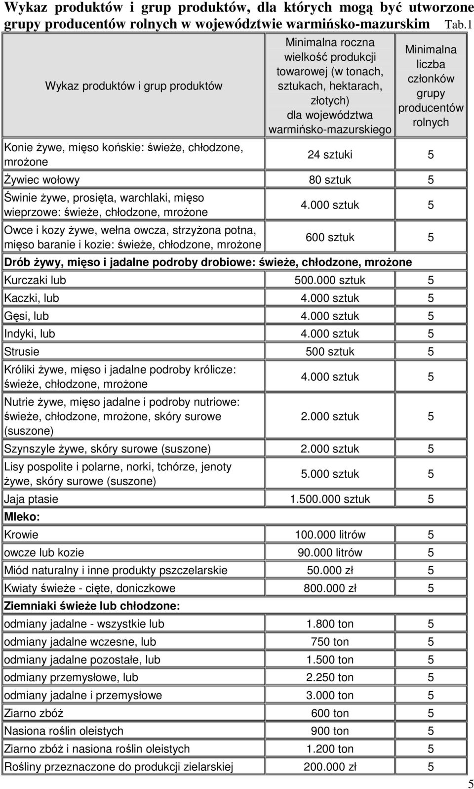 warmińsko-mazurskiego Minimalna liczba członków grupy producentów rolnych 24 sztuki 5 śywiec wołowy 80 sztuk 5 Świnie Ŝywe, prosięta, warchlaki, mięso wieprzowe: świeŝe, chłodzone, mroŝone Owce i