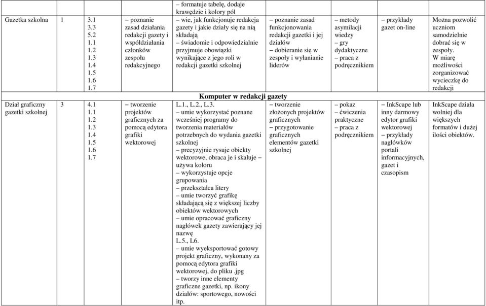 funkcjonuje redakcja gazety i jakie działy się na nią składają świadomie i odpowiedzialnie przyjmuje obowiązki wynikające z jego roli w redakcji gazetki szkolnej Komputer w redakcji gazety,, L.3.