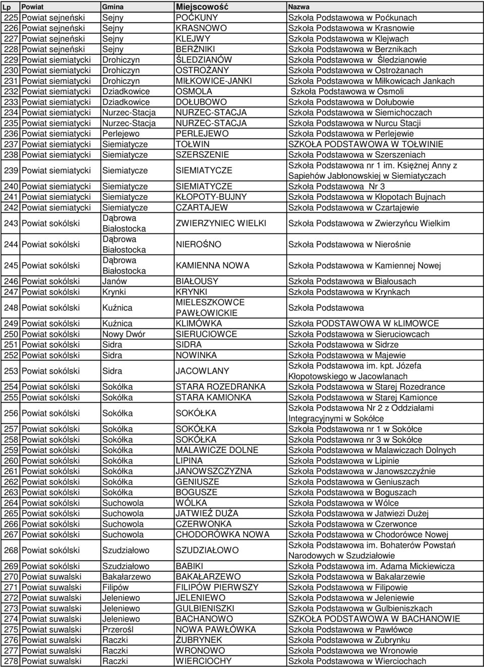 Podstawowa w OstroŜanach 231 Powiat siemiatycki Drohiczyn MIŁKOWICE-JANKI Szkoła Podstawowa w Miłkowicach Jankach 232 Powiat siemiatycki Dziadkowice OSMOLA Szkoła Podstawowa w Osmoli 233 Powiat