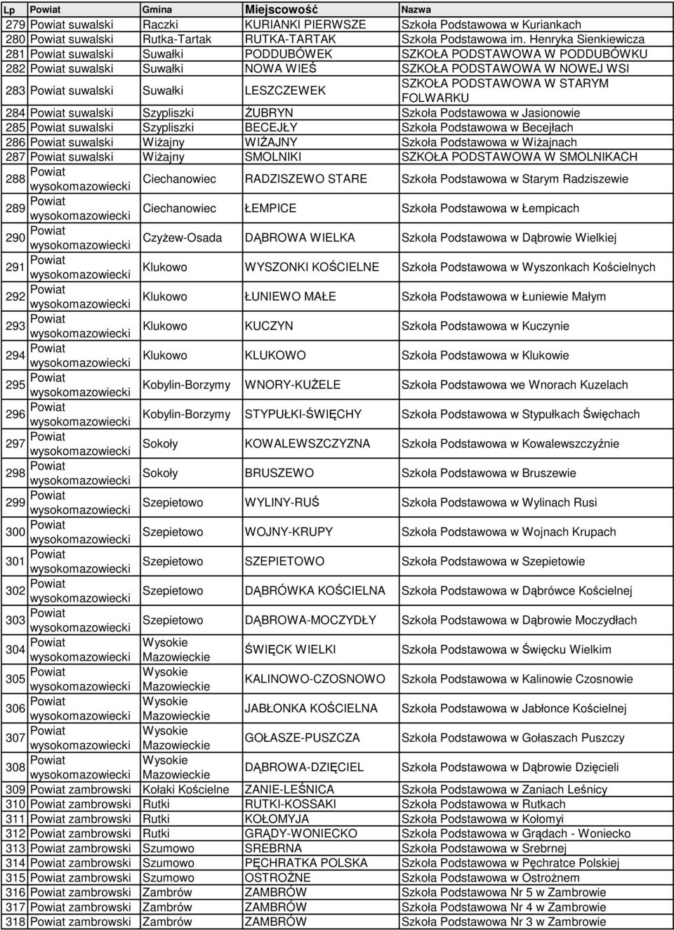 SZKOŁA PODSTAWOWA W STARYM FOLWARKU 284 Powiat suwalski Szypliszki śubryn Szkoła Podstawowa w Jasionowie 285 Powiat suwalski Szypliszki BECEJŁY Szkoła Podstawowa w Becejłach 286 Powiat suwalski