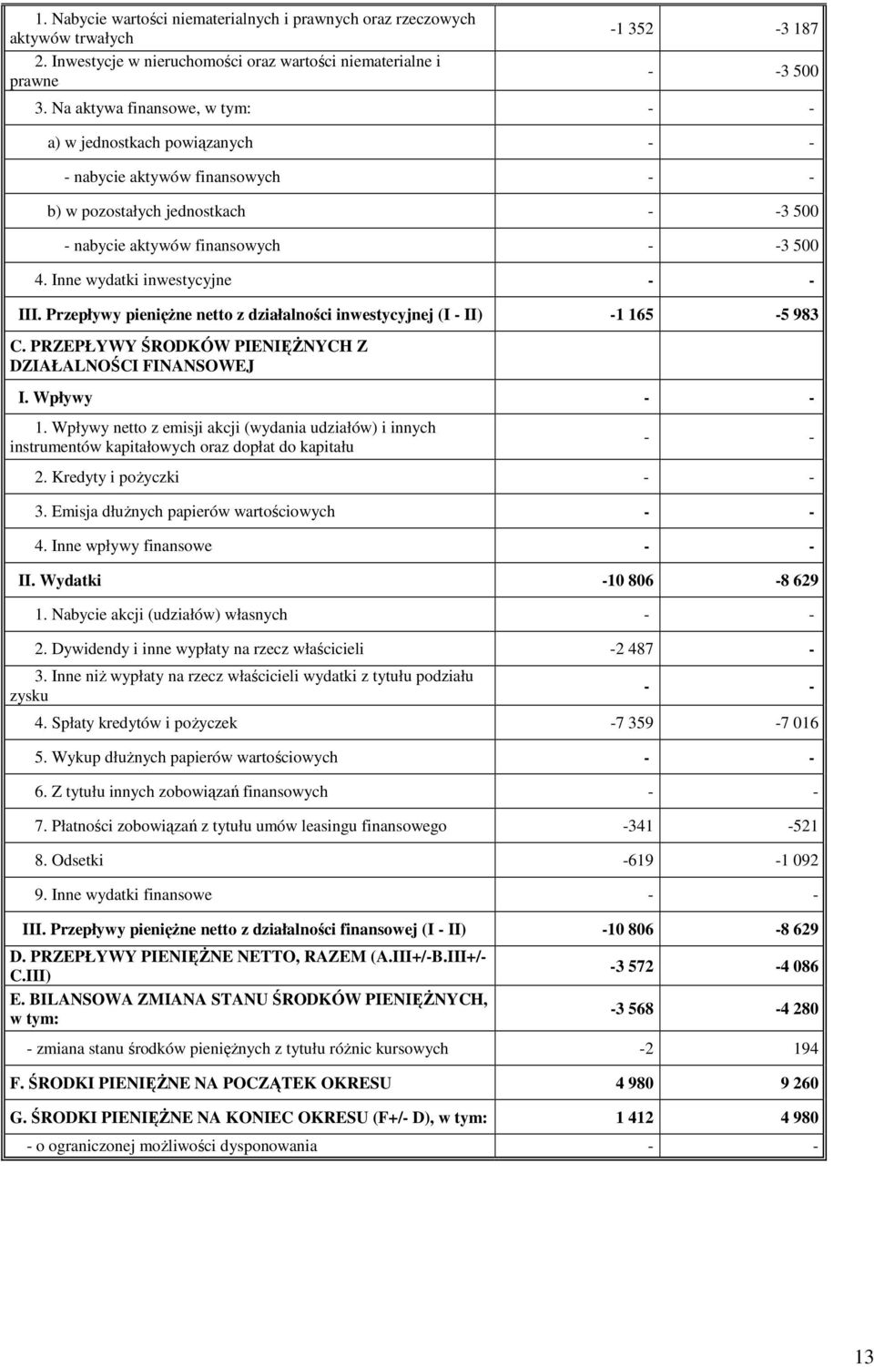 Przepływy pienięŝne netto z działalności inwestycyjnej (I - II) -1 165-5 983 C. PRZEPŁYWY ŚRODKÓW PIENIĘśNYCH Z DZIAŁALNOŚCI FINANSOWEJ I. Wpływy 1.