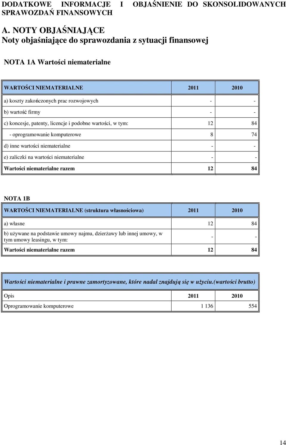 patenty, licencje i podobne wartości, w tym: 12 84 - oprogramowanie komputerowe 8 74 d) inne wartości niematerialne e) zaliczki na wartości niematerialne Wartości niematerialne razem 12 84 NOTA 1B