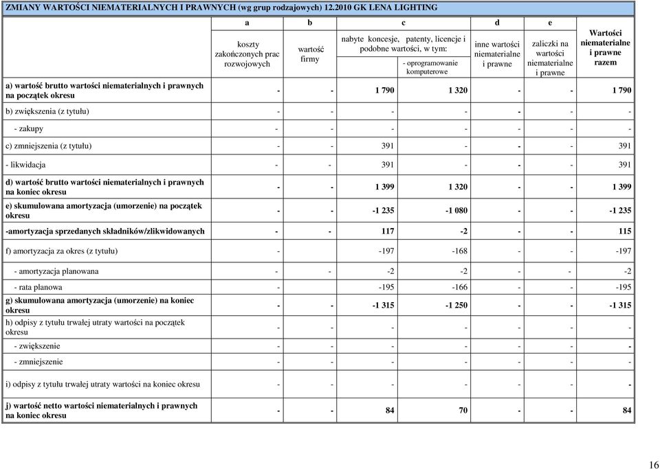 podobne wartości, w tym: - oprogramowanie komputerowe inne wartości niematerialne i prawne zaliczki na wartości niematerialne i prawne Wartości niematerialne i prawne razem 1 790 1 320 1 790 b)