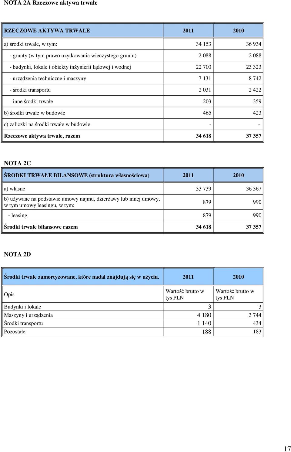 trwałe w budowie Rzeczowe aktywa trwałe, razem 34 618 37 357 NOTA 2C ŚRODKI TRWAŁE BILANSOWE (struktura własnościowa) a) własne 33 739 36 367 b) uŝywane na podstawie umowy najmu, dzierŝawy lub innej