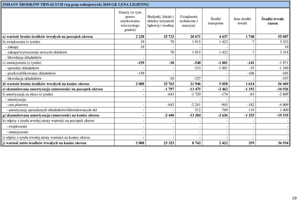 422 7 3 333 - zakupy 19 19 - zakupy/wytworzenie nowych obiektów 70 1 815 1 422 7 3 314 - likwidacja składników c) zmniejszenia (z tytułu) -159-30 -540-1 001-141 -1 871 - sprzedaŝ składników -213-1