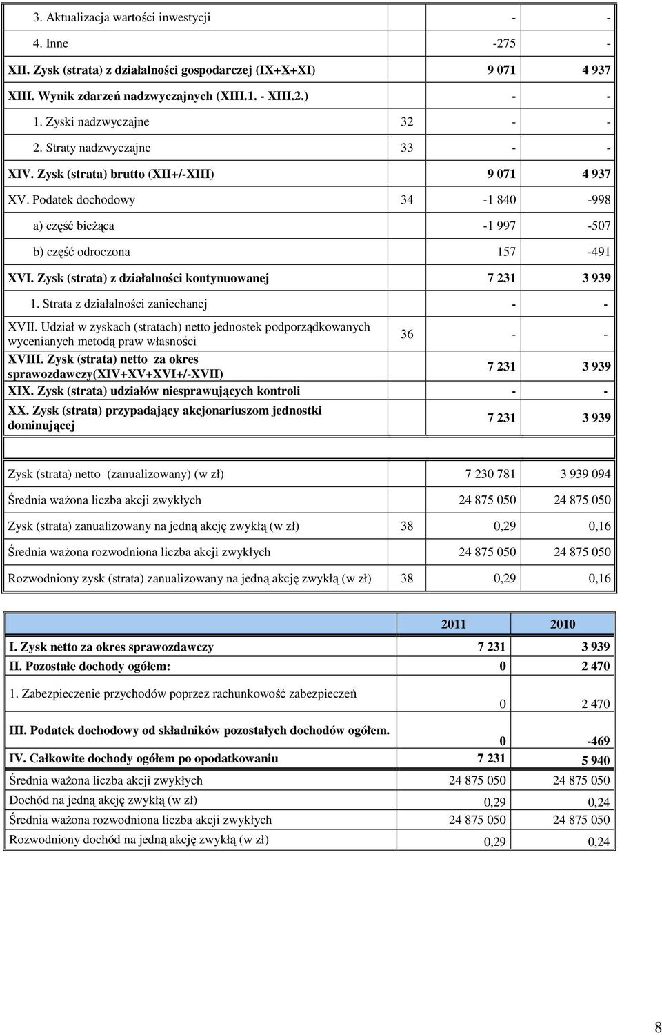 Zysk (strata) z działalności kontynuowanej 7 231 3 939 1. Strata z działalności zaniechanej XVII.